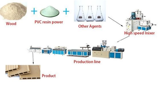 Машина для изготовления WPC Decking Flooring Post Composite Profile Rail Extrusion Production Line